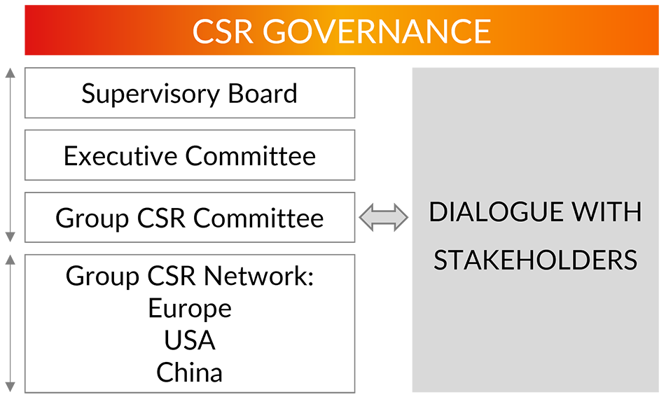 Governance and action CSR